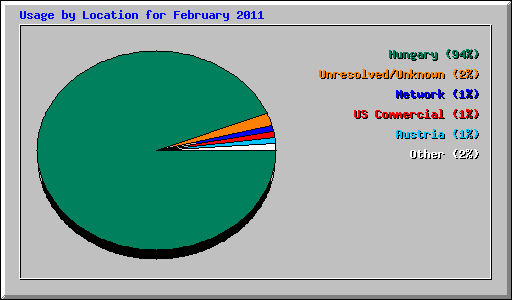 Usage by Location for February 2011