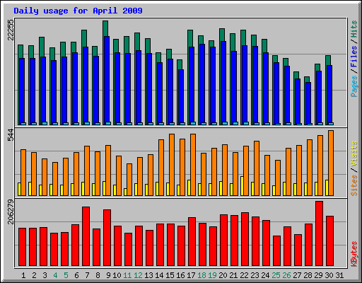 Daily usage for April 2009