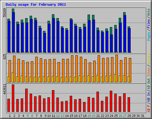 Daily usage for February 2011