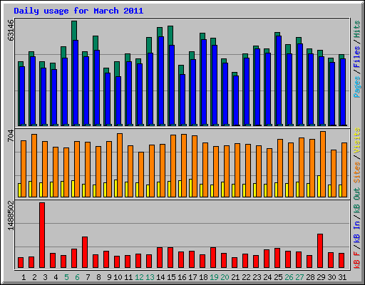 Daily usage for March 2011