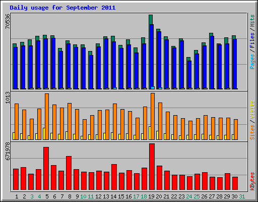 Daily usage for September 2011