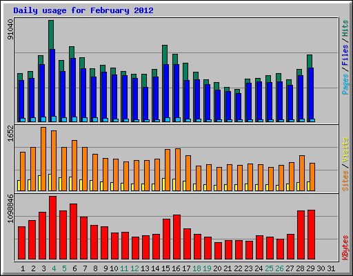 Daily usage for February 2012