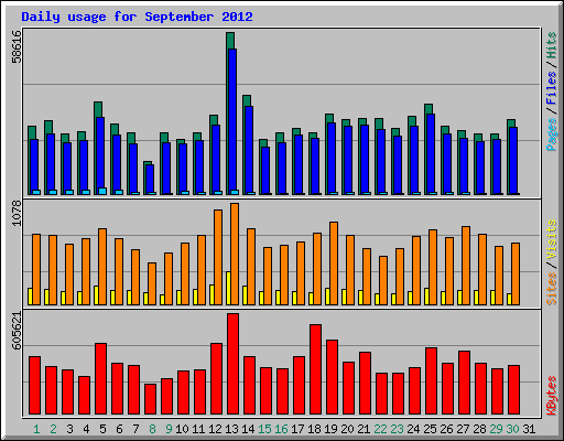 Daily usage for September 2012