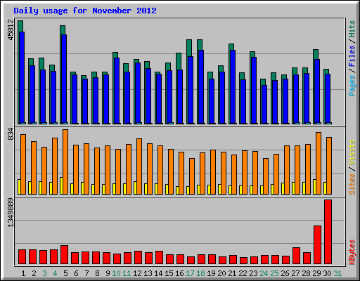 Daily usage for November 2012
