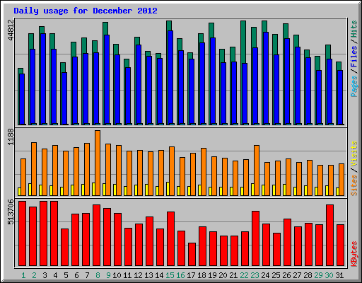 Daily usage for December 2012