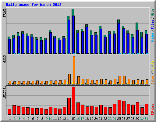 Daily usage for March 2013