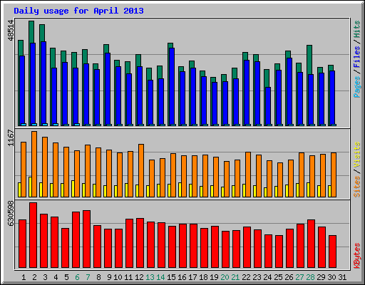Daily usage for April 2013