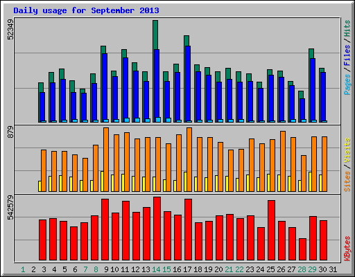 Daily usage for September 2013