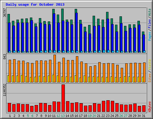 Daily usage for October 2013