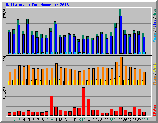 Daily usage for November 2013