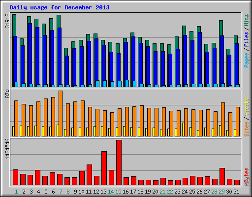 Daily usage for December 2013