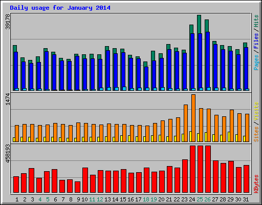 Daily usage for January 2014