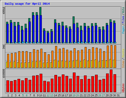 Daily usage for April 2014