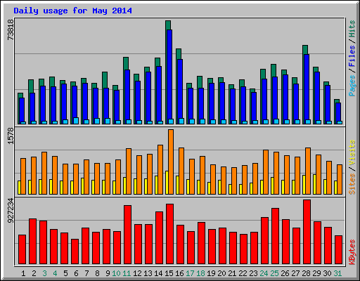 Daily usage for May 2014