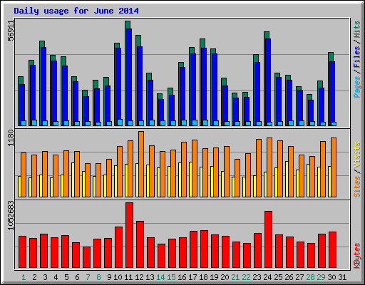 Daily usage for June 2014