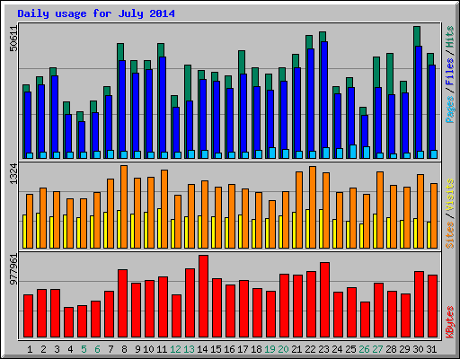 Daily usage for July 2014