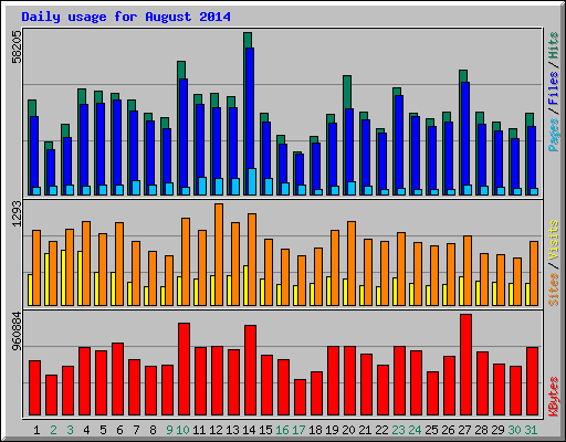 Daily usage for August 2014