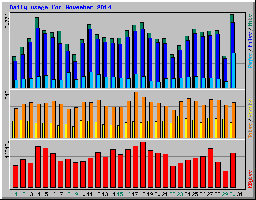 Daily usage for November 2014