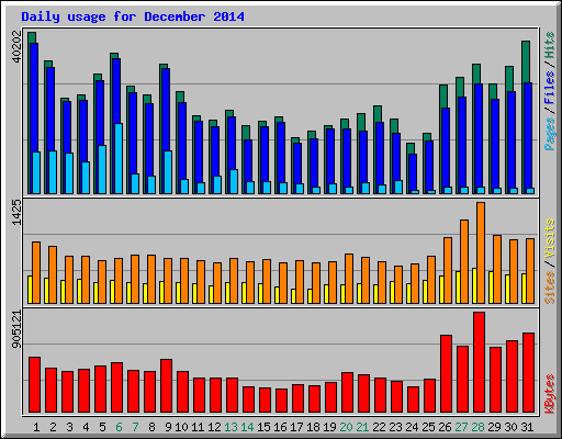Daily usage for December 2014