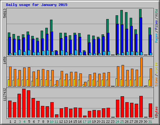 Daily usage for January 2015