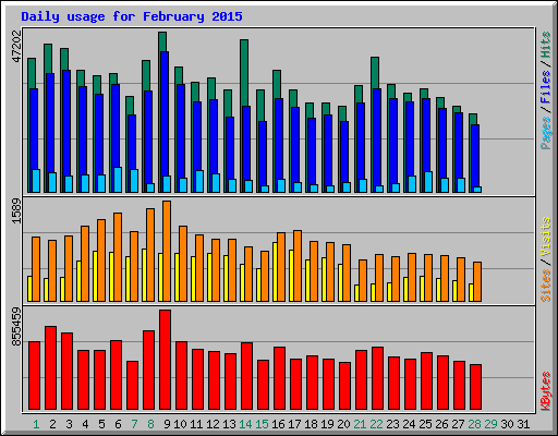 Daily usage for February 2015