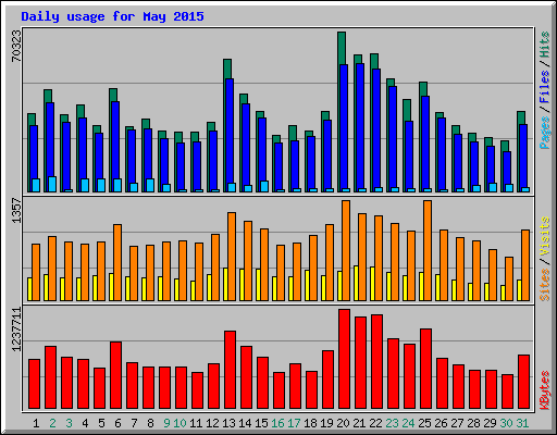 Daily usage for May 2015