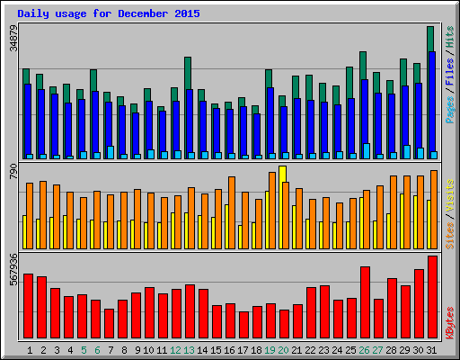 Daily usage for December 2015