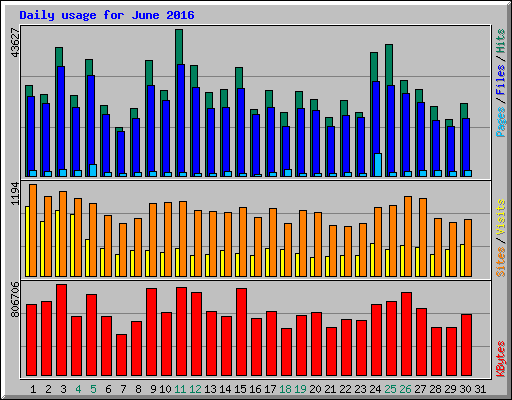Daily usage for June 2016