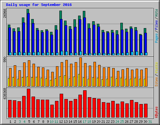 Daily usage for September 2016