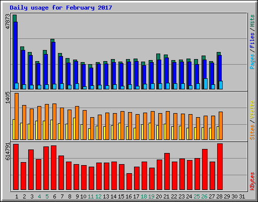 Daily usage for February 2017