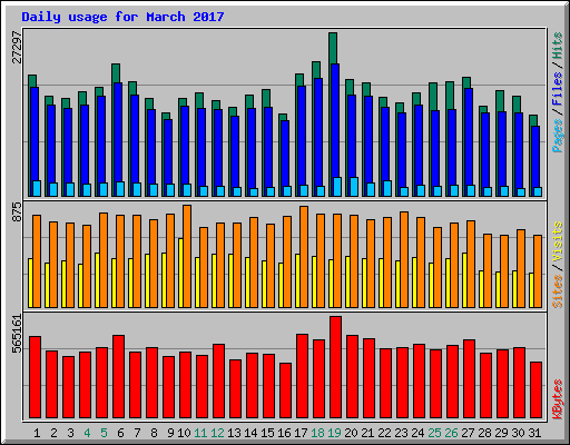 Daily usage for March 2017