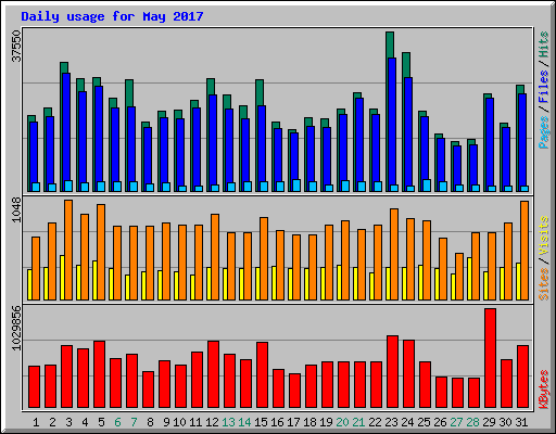 Daily usage for May 2017