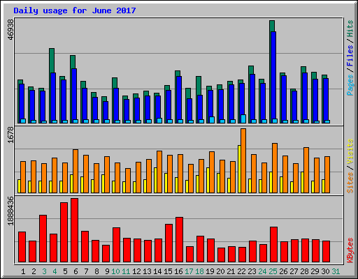 Daily usage for June 2017
