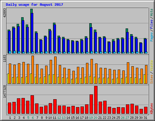 Daily usage for August 2017