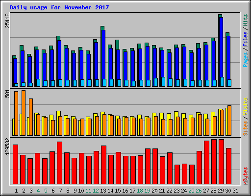 Daily usage for November 2017