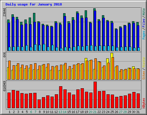 Daily usage for January 2018