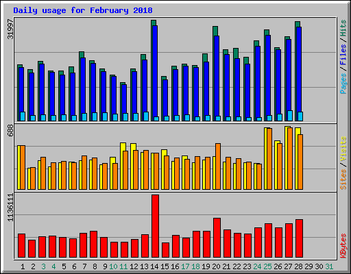 Daily usage for February 2018