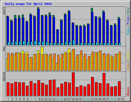 Daily usage for April 2018
