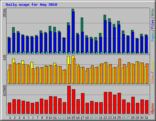 Daily usage for May 2018
