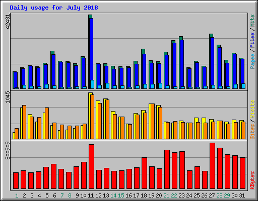 Daily usage for July 2018