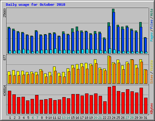 Daily usage for October 2018