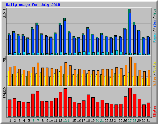 Daily usage for July 2019