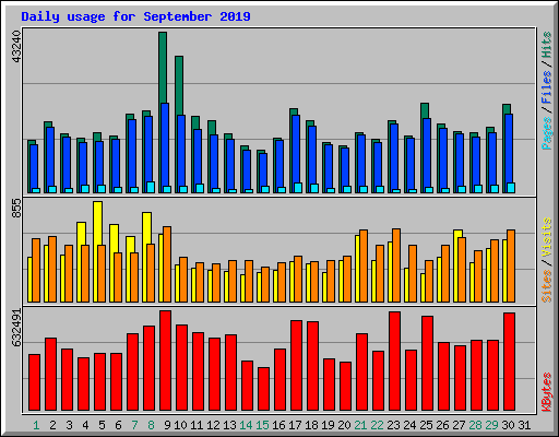 Daily usage for September 2019