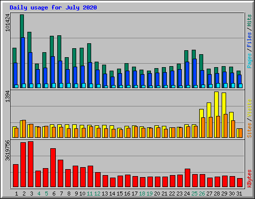 Daily usage for July 2020