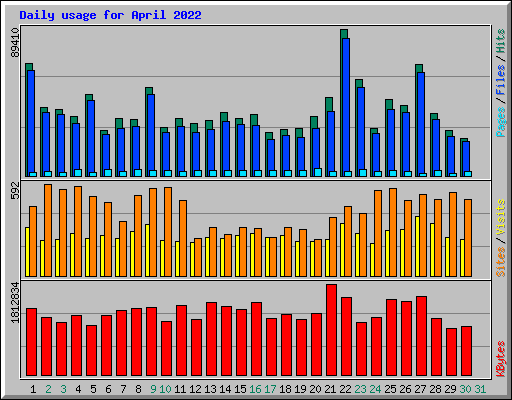Daily usage for April 2022