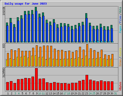 Daily usage for June 2023