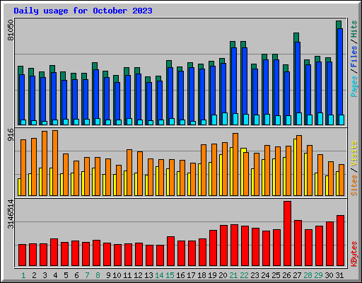 Daily usage for October 2023