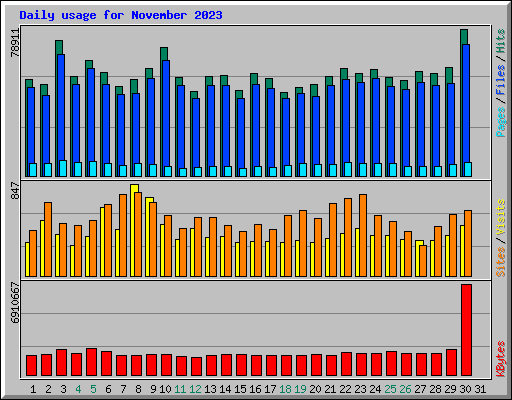 Daily usage for November 2023
