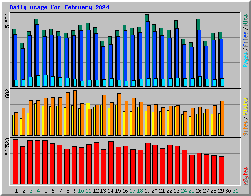Daily usage for February 2024