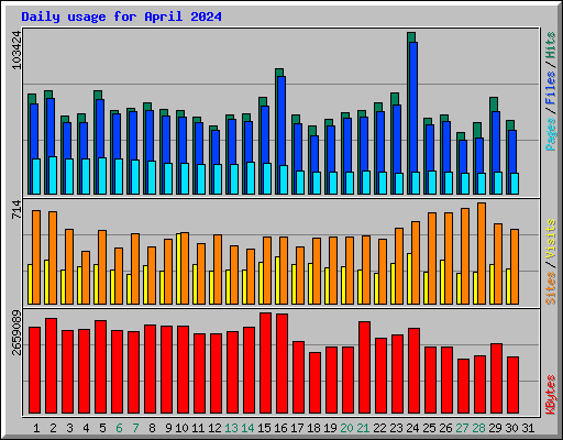 Daily usage for April 2024
